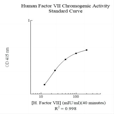 CF1007 - Human Factor VII (Factor 7) Chromogenic AssaySense Activity Assay Kit.jpg